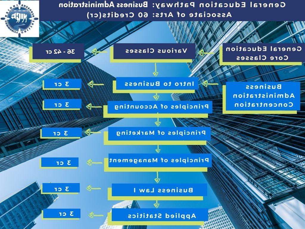 Business Admin Process Map